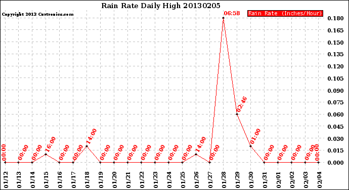 Milwaukee Weather Rain Rate<br>Daily High