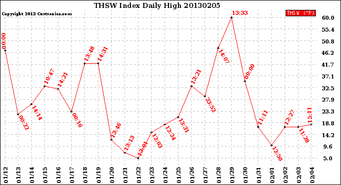 Milwaukee Weather THSW Index<br>Daily High