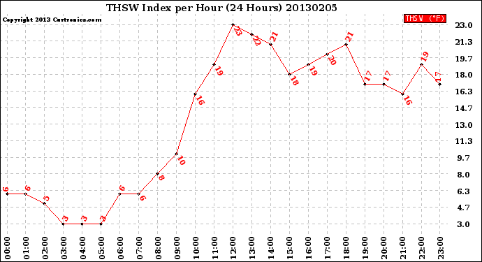 Milwaukee Weather THSW Index<br>per Hour<br>(24 Hours)