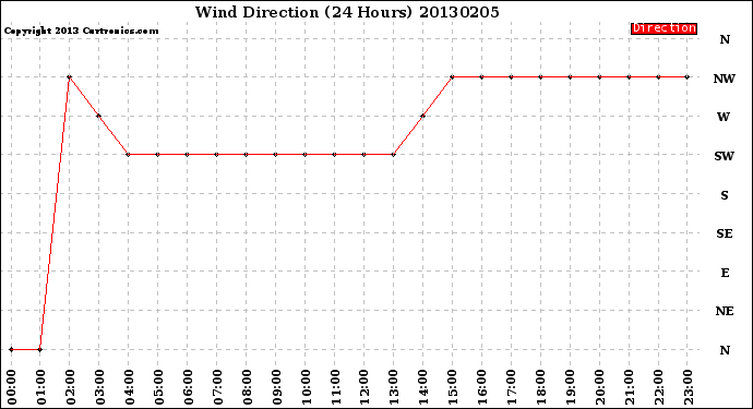 Milwaukee Weather Wind Direction<br>(24 Hours)