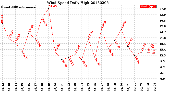 Milwaukee Weather Wind Speed<br>Daily High