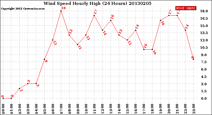 Milwaukee Weather Wind Speed<br>Hourly High<br>(24 Hours)