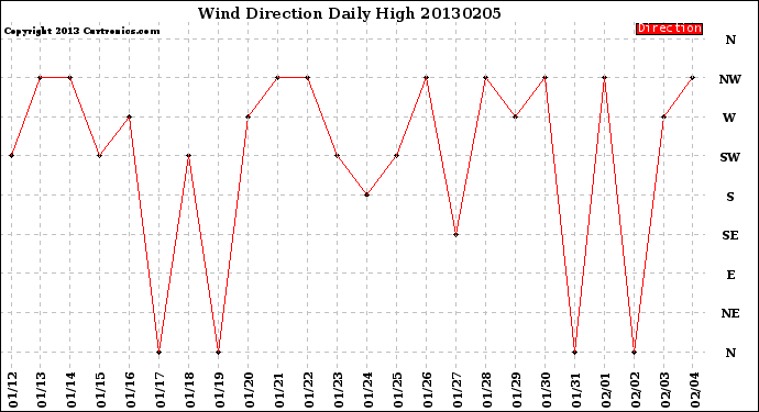 Milwaukee Weather Wind Direction<br>Daily High