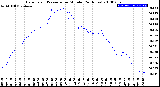 Milwaukee Weather Barometric Pressure<br>per Minute<br>(24 Hours)