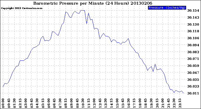 Milwaukee Weather Barometric Pressure<br>per Minute<br>(24 Hours)