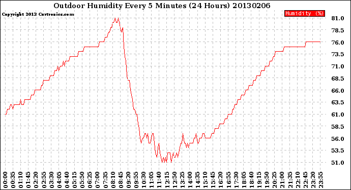 Milwaukee Weather Outdoor Humidity<br>Every 5 Minutes<br>(24 Hours)