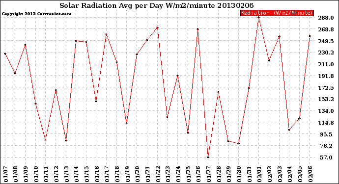 Milwaukee Weather Solar Radiation<br>Avg per Day W/m2/minute