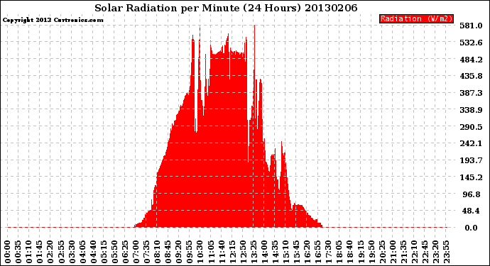 Milwaukee Weather Solar Radiation<br>per Minute<br>(24 Hours)