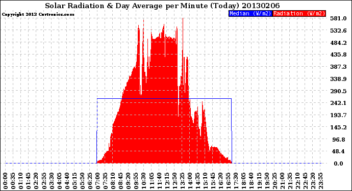 Milwaukee Weather Solar Radiation<br>& Day Average<br>per Minute<br>(Today)