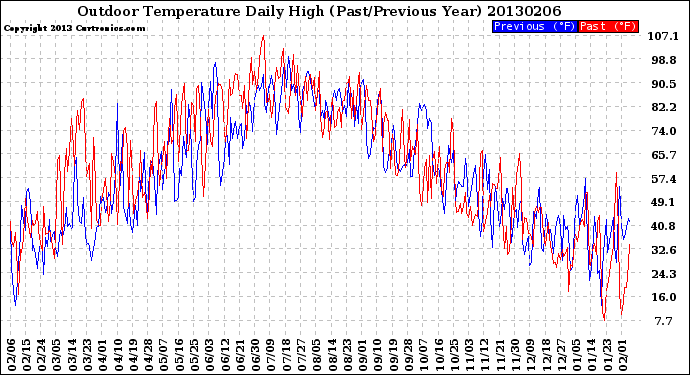 Milwaukee Weather Outdoor Temperature<br>Daily High<br>(Past/Previous Year)