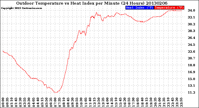 Milwaukee Weather Outdoor Temperature<br>vs Heat Index<br>per Minute<br>(24 Hours)