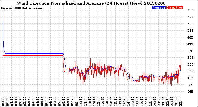 Milwaukee Weather Wind Direction<br>Normalized and Average<br>(24 Hours) (New)