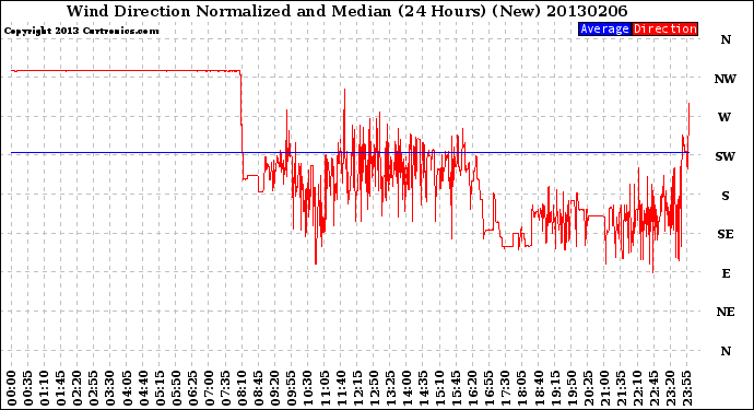 Milwaukee Weather Wind Direction<br>Normalized and Median<br>(24 Hours) (New)