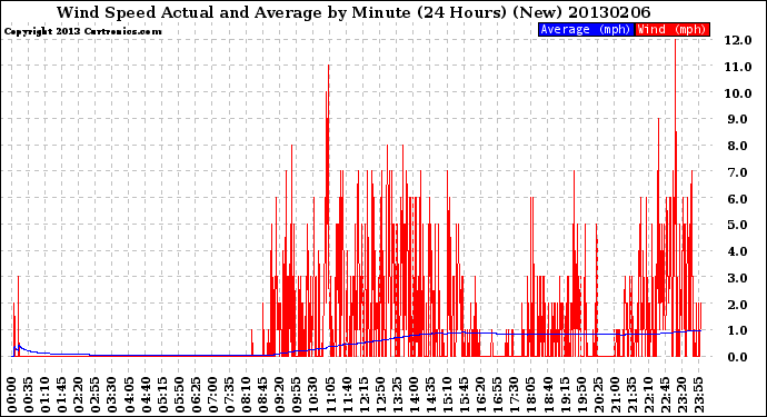 Milwaukee Weather Wind Speed<br>Actual and Average<br>by Minute<br>(24 Hours) (New)