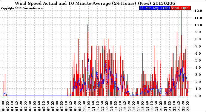 Milwaukee Weather Wind Speed<br>Actual and 10 Minute<br>Average<br>(24 Hours) (New)