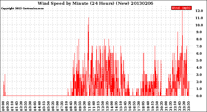 Milwaukee Weather Wind Speed<br>by Minute<br>(24 Hours) (New)