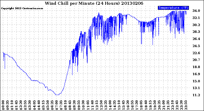 Milwaukee Weather Wind Chill<br>per Minute<br>(24 Hours)