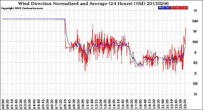 Milwaukee Weather Wind Direction<br>Normalized and Average<br>(24 Hours) (Old)