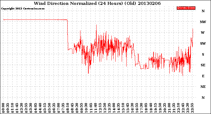 Milwaukee Weather Wind Direction<br>Normalized<br>(24 Hours) (Old)