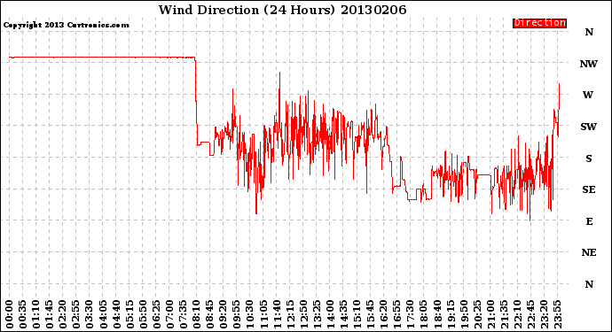 Milwaukee Weather Wind Direction<br>(24 Hours)