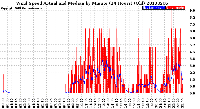 Milwaukee Weather Wind Speed<br>Actual and Median<br>by Minute<br>(24 Hours) (Old)