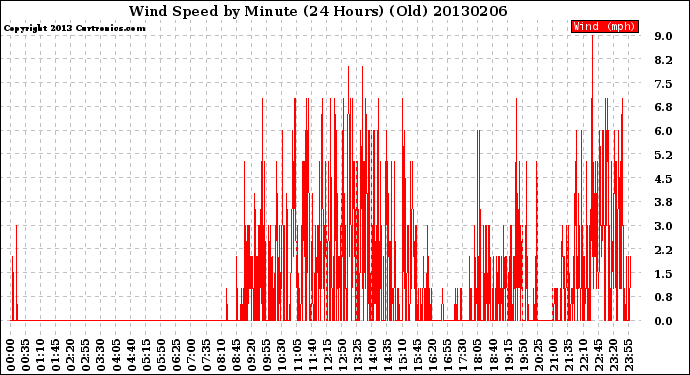 Milwaukee Weather Wind Speed<br>by Minute<br>(24 Hours) (Old)