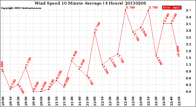 Milwaukee Weather Wind Speed<br>10 Minute Average<br>(4 Hours)