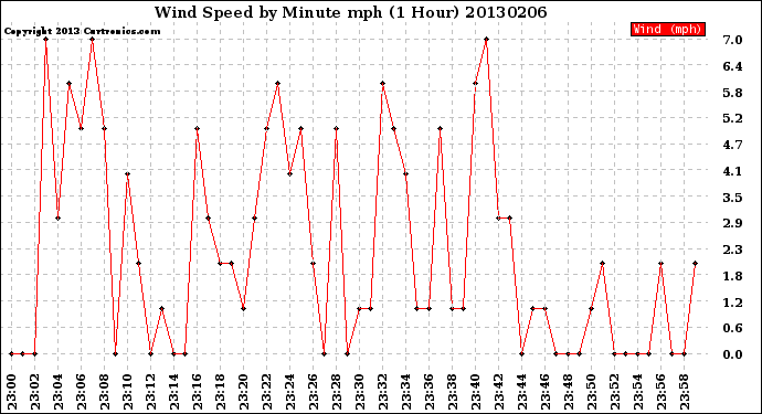 Milwaukee Weather Wind Speed<br>by Minute mph<br>(1 Hour)