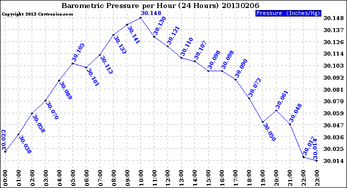 Milwaukee Weather Barometric Pressure<br>per Hour<br>(24 Hours)