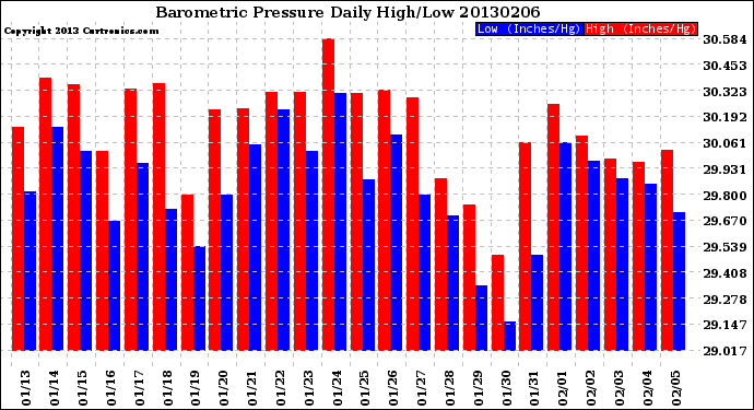 Milwaukee Weather Barometric Pressure<br>Daily High/Low