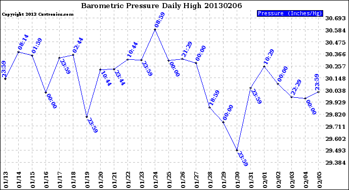 Milwaukee Weather Barometric Pressure<br>Daily High