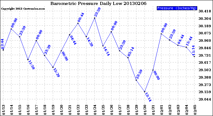 Milwaukee Weather Barometric Pressure<br>Daily Low