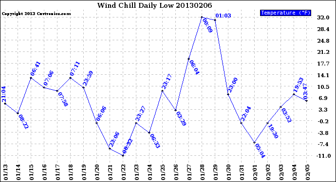 Milwaukee Weather Wind Chill<br>Daily Low