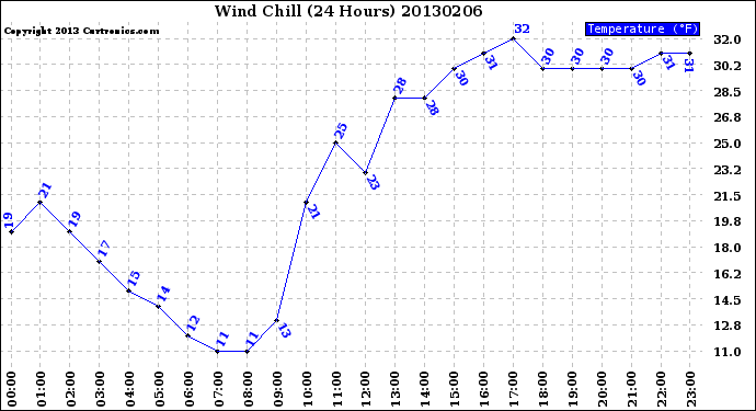 Milwaukee Weather Wind Chill<br>(24 Hours)