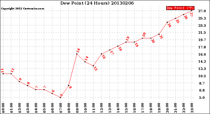 Milwaukee Weather Dew Point<br>(24 Hours)