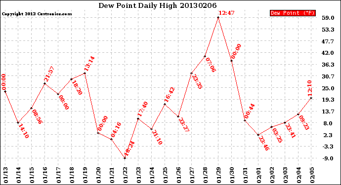 Milwaukee Weather Dew Point<br>Daily High