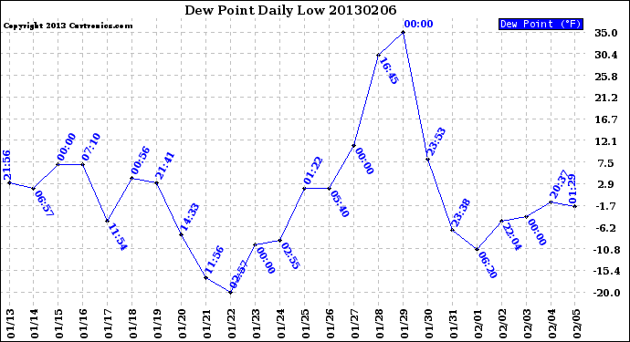 Milwaukee Weather Dew Point<br>Daily Low