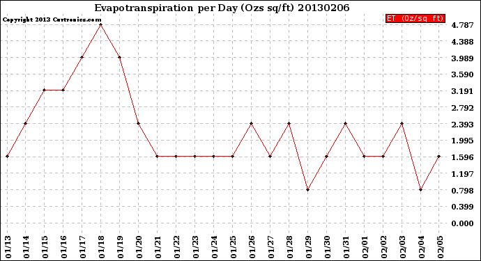 Milwaukee Weather Evapotranspiration<br>per Day (Ozs sq/ft)