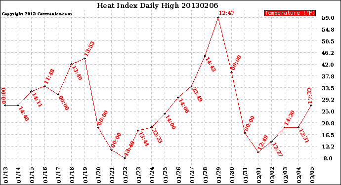 Milwaukee Weather Heat Index<br>Daily High