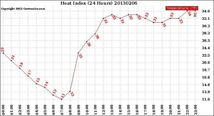 Milwaukee Weather Heat Index<br>(24 Hours)