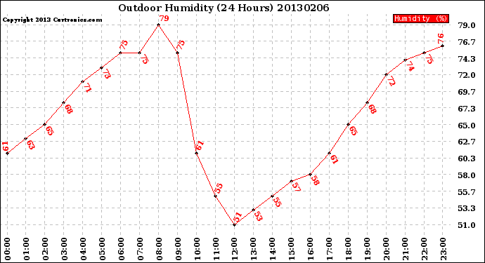 Milwaukee Weather Outdoor Humidity<br>(24 Hours)