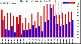 Milwaukee Weather Outdoor Humidity<br>Daily High/Low