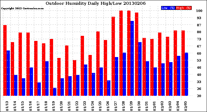 Milwaukee Weather Outdoor Humidity<br>Daily High/Low