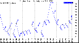 Milwaukee Weather Outdoor Humidity<br>Daily Low