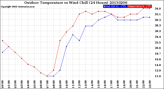 Milwaukee Weather Outdoor Temperature<br>vs Wind Chill<br>(24 Hours)