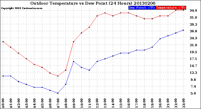 Milwaukee Weather Outdoor Temperature<br>vs Dew Point<br>(24 Hours)