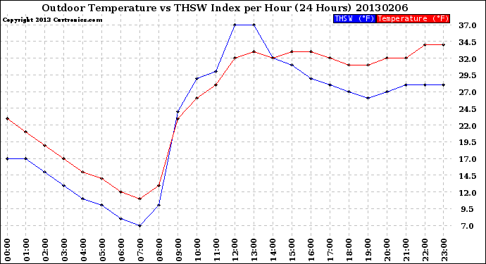 Milwaukee Weather Outdoor Temperature<br>vs THSW Index<br>per Hour<br>(24 Hours)