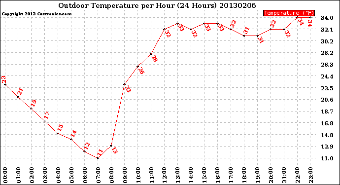 Milwaukee Weather Outdoor Temperature<br>per Hour<br>(24 Hours)