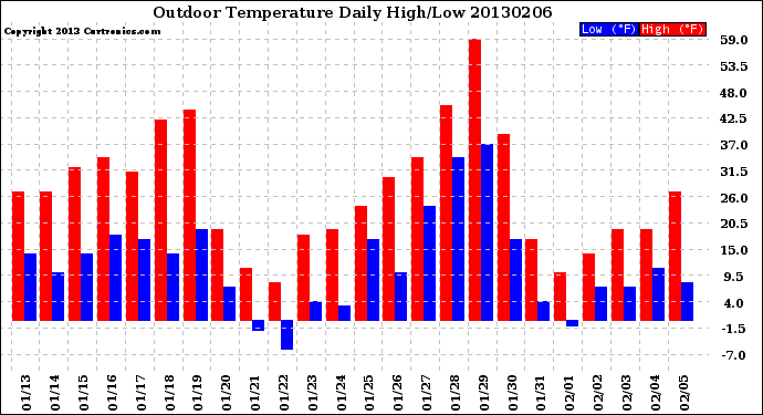 Milwaukee Weather Outdoor Temperature<br>Daily High/Low