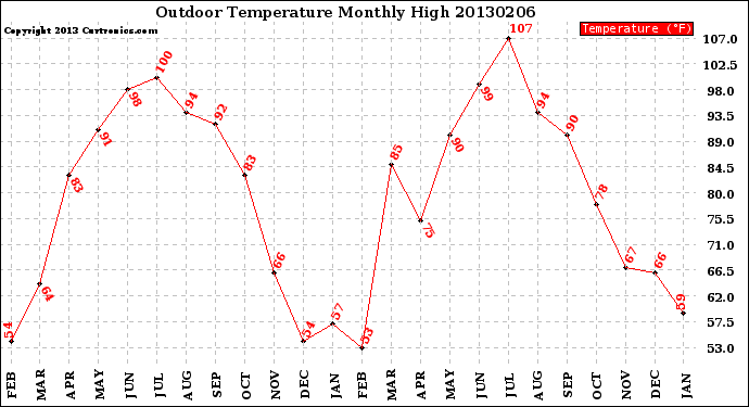 Milwaukee Weather Outdoor Temperature<br>Monthly High